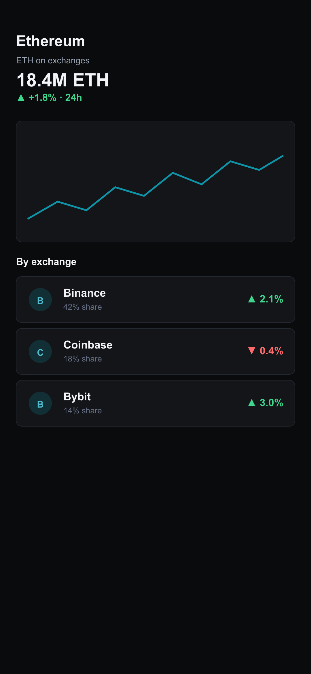 Undertow asset detail screen — Ethereum exchange balance chart