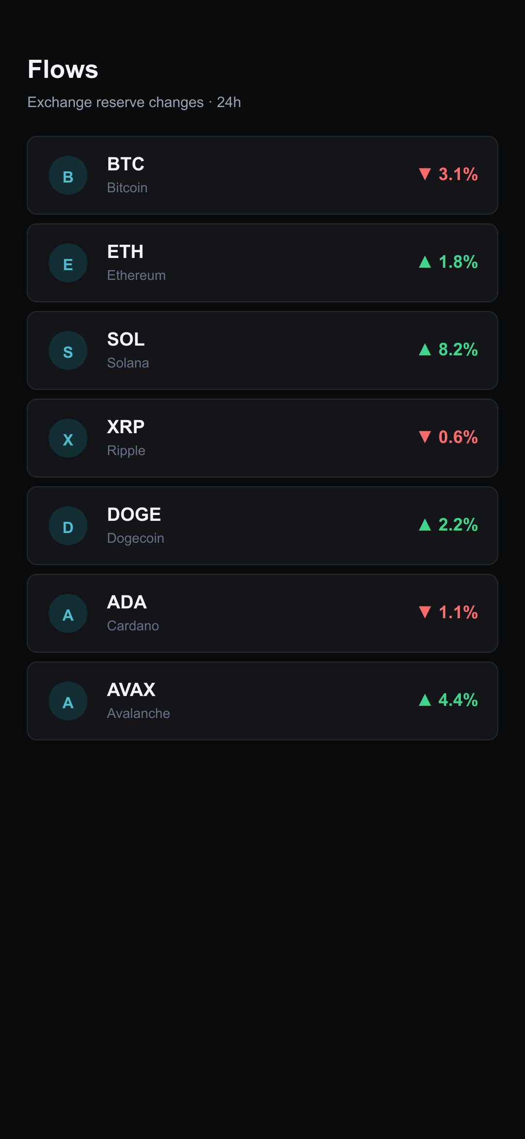 Undertow flows screen — exchange reserve changes by asset